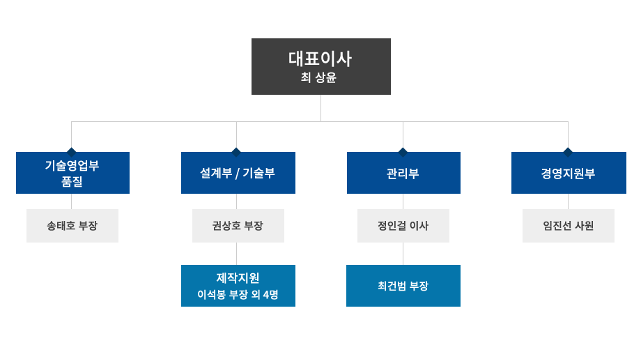 조직도